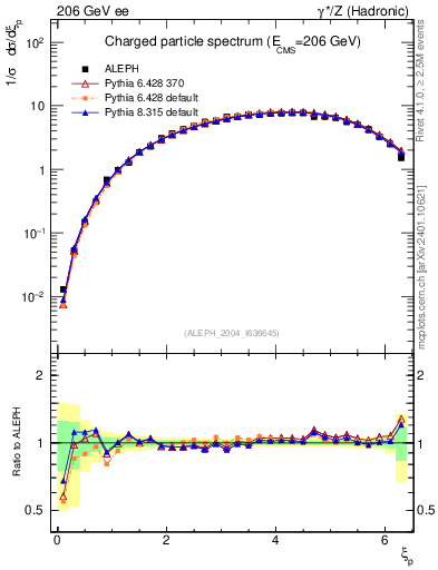 Plot of xln in 206 GeV ee collisions