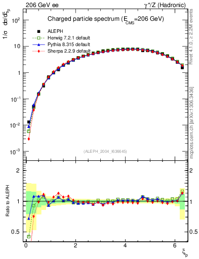 Plot of xln in 206 GeV ee collisions