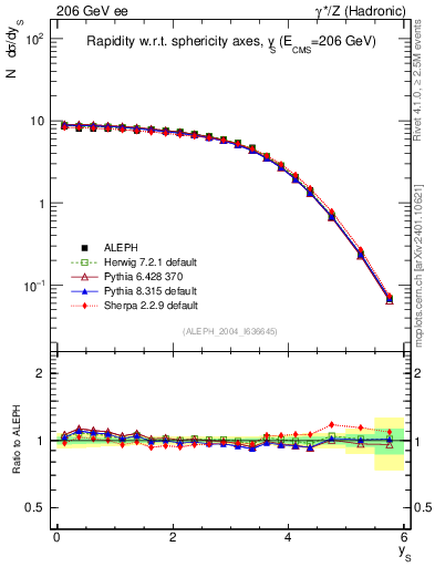 Plot of ySph in 206 GeV ee collisions