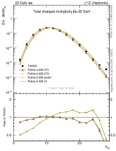 Plot of nch in 22 GeV ee collisions