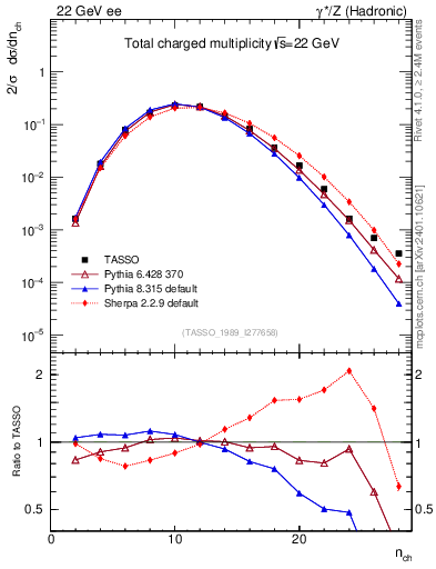 Plot of nch in 22 GeV ee collisions