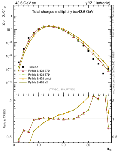 Plot of nch in 43.6 GeV ee collisions