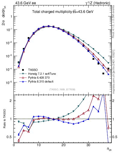 Plot of nch in 43.6 GeV ee collisions