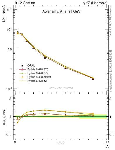Plot of A in 91.2 GeV ee collisions