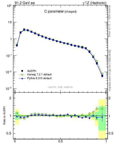 Plot of C in 91.2 GeV ee collisions