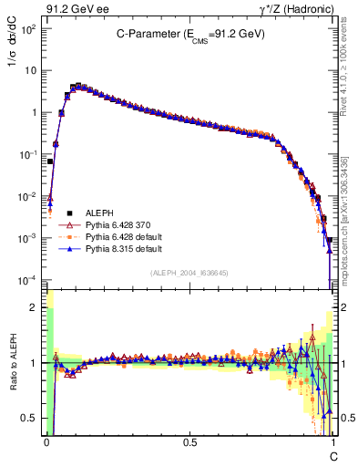 Plot of C in 91.2 GeV ee collisions