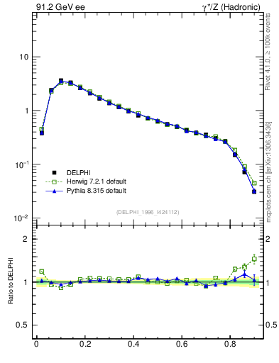 Plot of C in 91.2 GeV ee collisions
