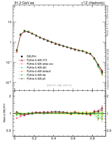 Plot of C in 91.2 GeV ee collisions