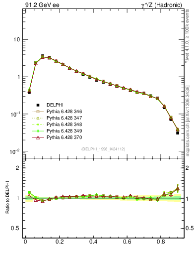 Plot of C in 91.2 GeV ee collisions