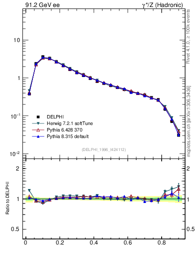 Plot of C in 91.2 GeV ee collisions