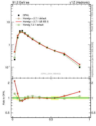Plot of C in 91.2 GeV ee collisions