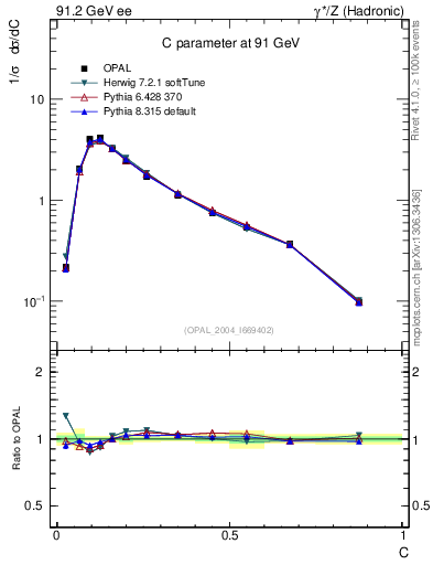 Plot of C in 91.2 GeV ee collisions