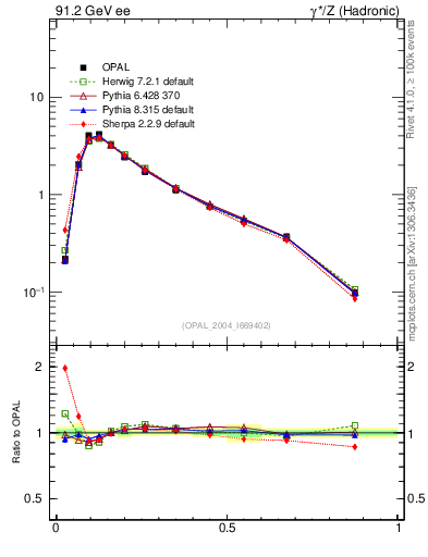 Plot of C in 91.2 GeV ee collisions