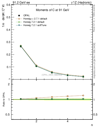 Plot of C-mom in 91.2 GeV ee collisions