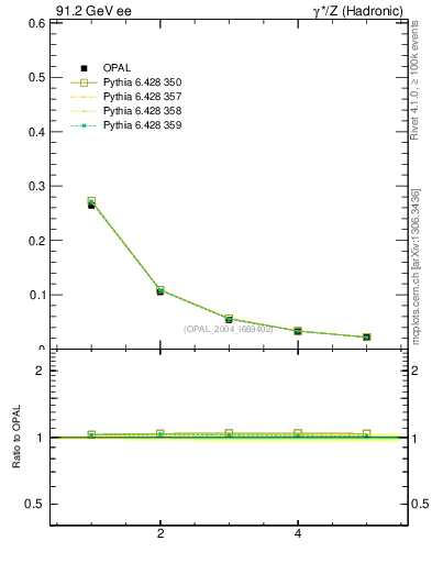 Plot of C-mom in 91.2 GeV ee collisions