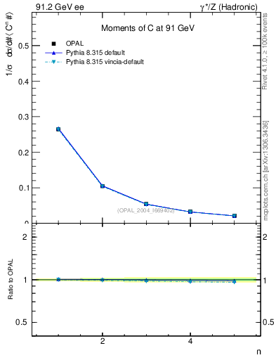 Plot of C-mom in 91.2 GeV ee collisions