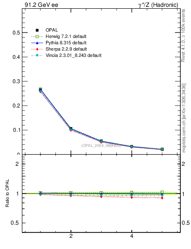 Plot of C-mom in 91.2 GeV ee collisions