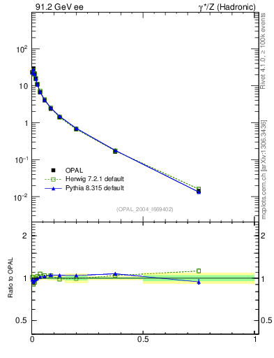 Plot of D in 91.2 GeV ee collisions