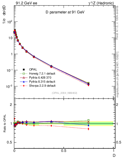 Plot of D in 91.2 GeV ee collisions