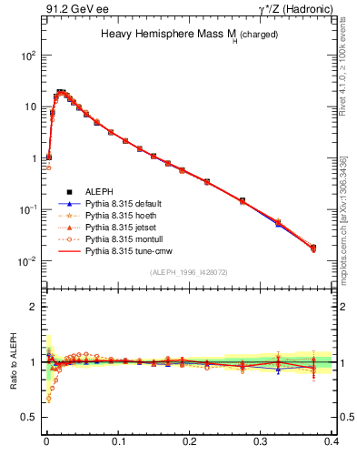 Plot of Mh2 in 91.2 GeV ee collisions