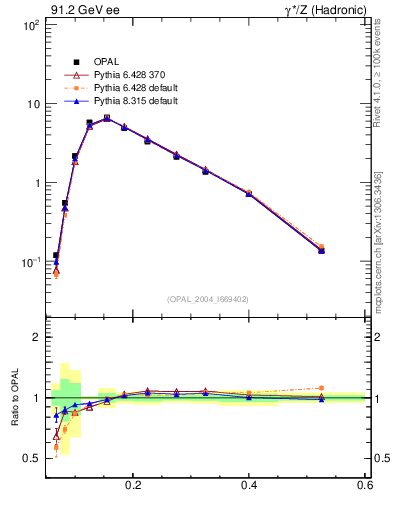 Plot of Mh2 in 91.2 GeV ee collisions