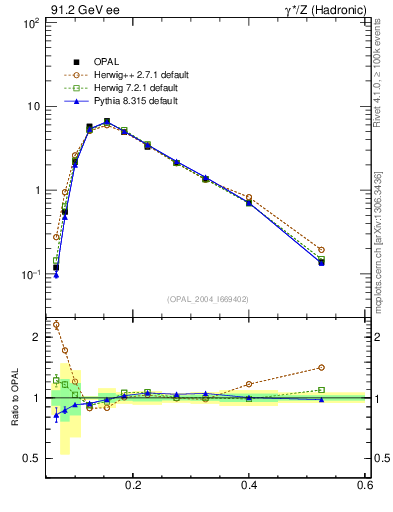 Plot of Mh2 in 91.2 GeV ee collisions