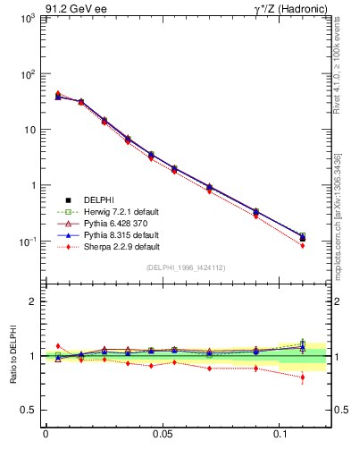 Plot of Ml2 in 91.2 GeV ee collisions