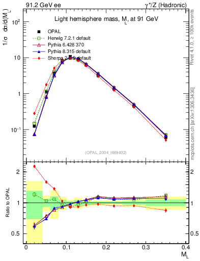 Plot of Ml2 in 91.2 GeV ee collisions
