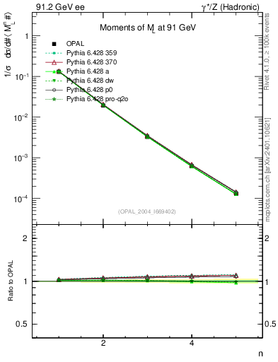 Plot of Ml2-mom in 91.2 GeV ee collisions