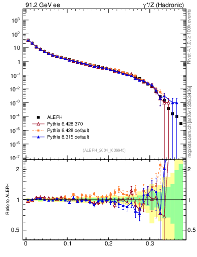 Plot of Msdiff in 91.2 GeV ee collisions