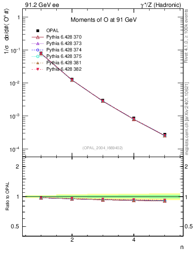 Plot of O-mom in 91.2 GeV ee collisions