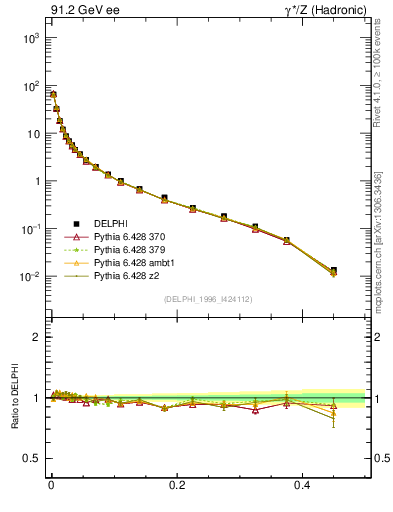 Plot of P in 91.2 GeV ee collisions