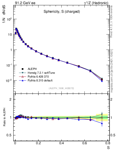 Plot of S in 91.2 GeV ee collisions