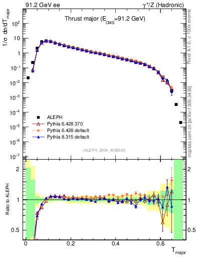 Plot of Tmajor in 91.2 GeV ee collisions