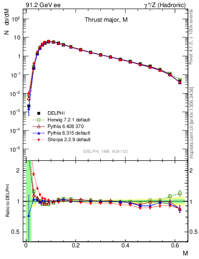 Plot of Tmajor in 91.2 GeV ee collisions