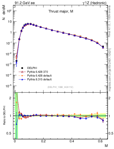 Plot of Tmajor in 91.2 GeV ee collisions