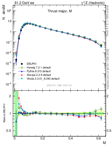 Plot of Tmajor in 91.2 GeV ee collisions