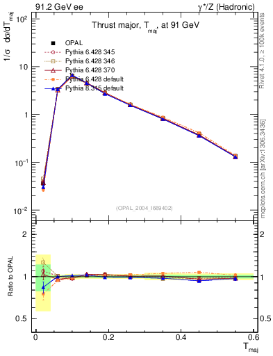 Plot of Tmajor in 91.2 GeV ee collisions