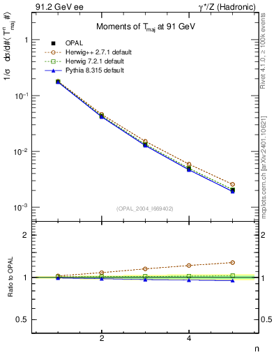 Plot of Tmajor-mom in 91.2 GeV ee collisions