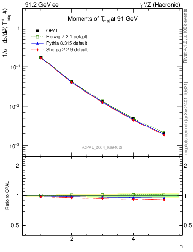Plot of Tmajor-mom in 91.2 GeV ee collisions