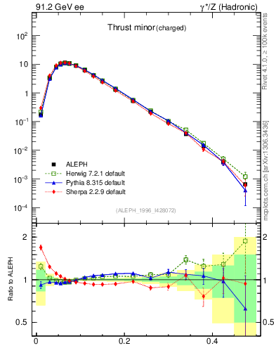Plot of Tminor in 91.2 GeV ee collisions
