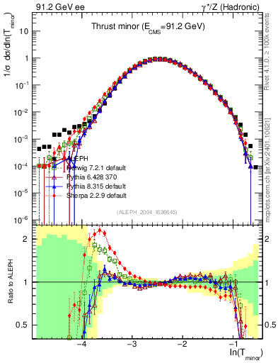 Plot of Tminor in 91.2 GeV ee collisions