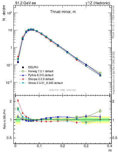 Plot of Tminor in 91.2 GeV ee collisions
