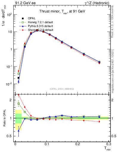 Plot of Tminor in 91.2 GeV ee collisions