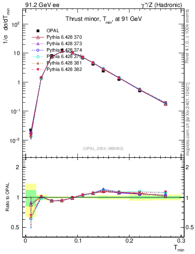 Plot of Tminor in 91.2 GeV ee collisions