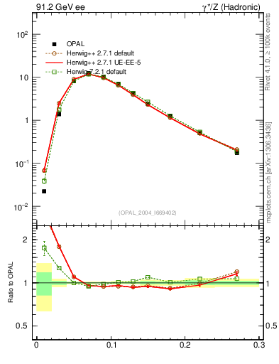 Plot of Tminor in 91.2 GeV ee collisions