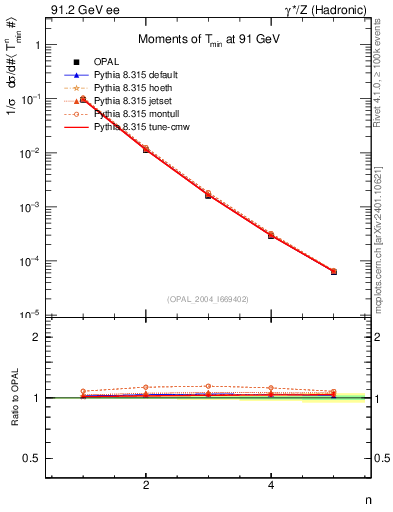Plot of Tminor-mom in 91.2 GeV ee collisions