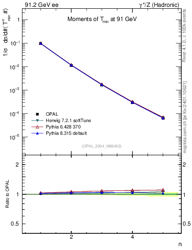 Plot of Tminor-mom in 91.2 GeV ee collisions