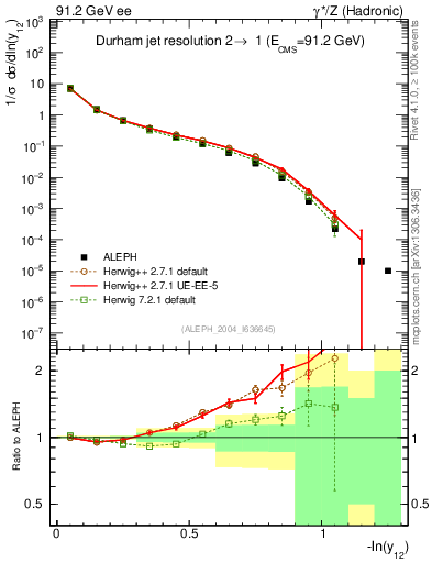 Plot of Y2 in 91.2 GeV ee collisions
