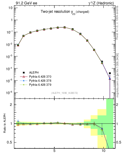 Plot of Y3 in 91.2 GeV ee collisions